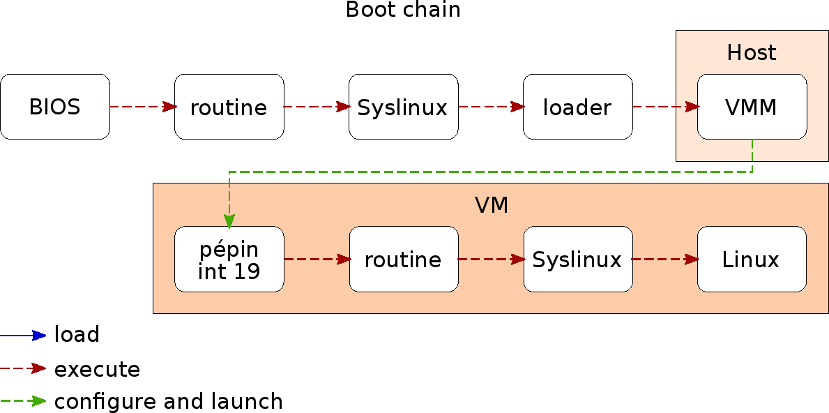Abyme legacy boot order