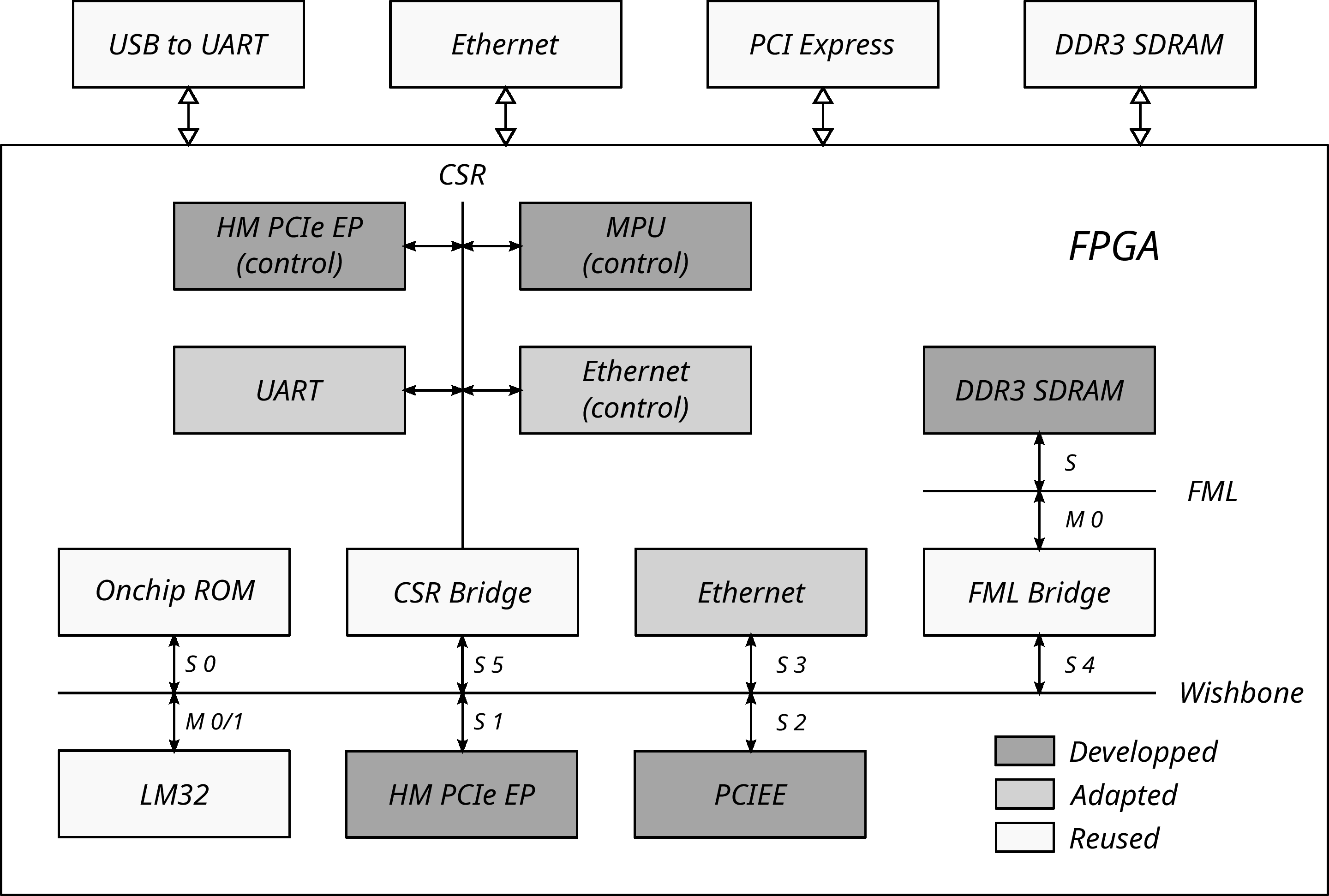 Eric architecture