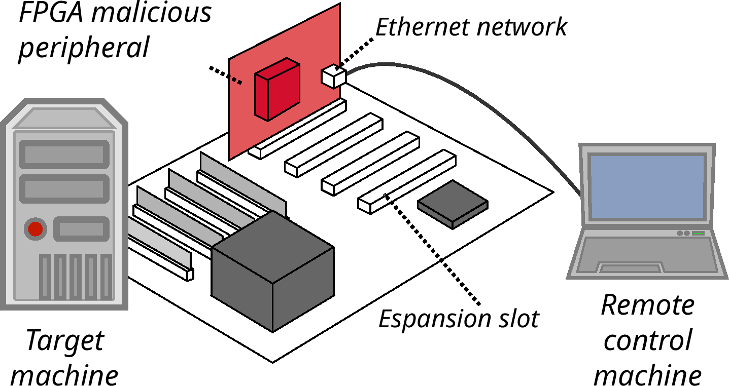 Threat model