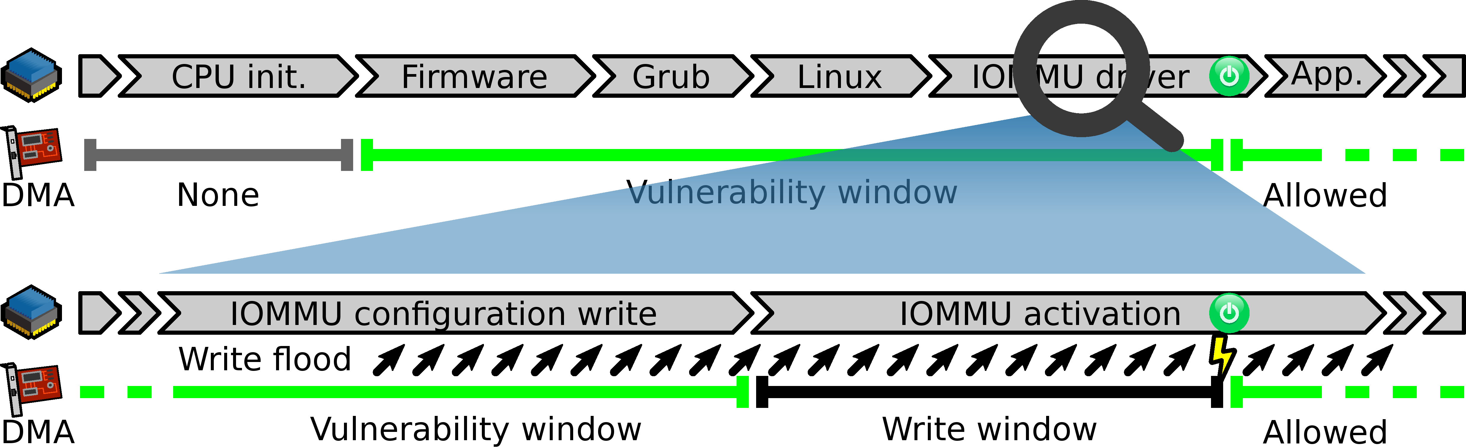 DMA vulnerability window